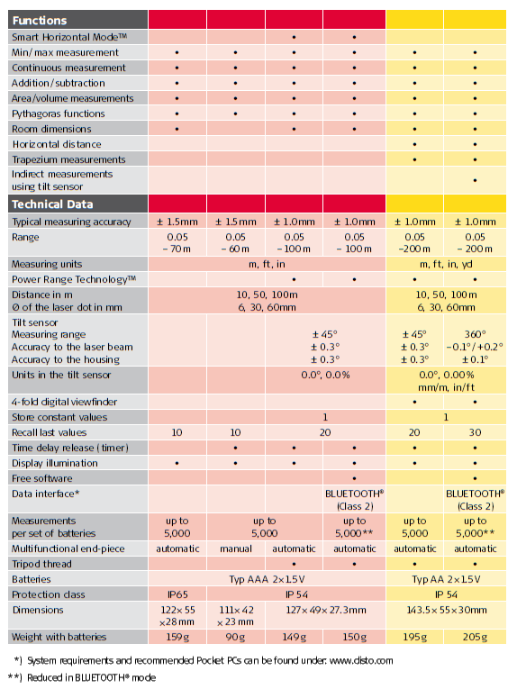 Leica Disto Comparison Chart